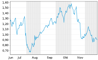 Chart Mini Future Long Palo Alto Networks - 6 Monate
