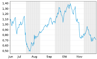 Chart Mini Future Long Palo Alto Networks - 6 Monate