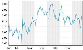 Chart Mini Future Short Starbucks - 6 Monate