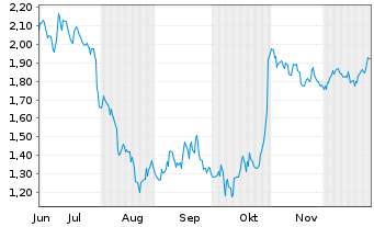 Chart Mini Future Short Altria - 6 Monate