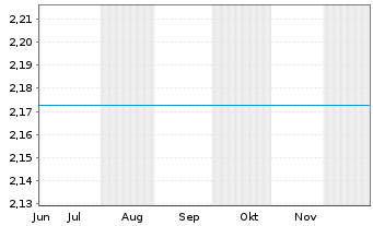 Chart Mini Future Long Schaeffler - 6 Monate