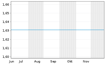 Chart Mini Future Long Schaeffler - 6 Monate