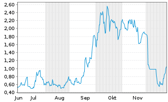 Chart Mini Future Long Vulcan Energy Resources - 6 Monate
