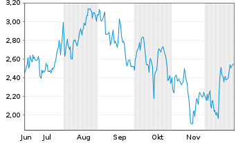 Chart Mini Future Long MasterCard - 6 Monate