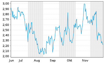 Chart Mini Future Short MasterCard - 6 Monate