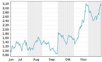 Chart Mini Future Long Merck & Co. - 6 Monate