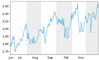 Chart Mini Future Long JPMorgan Chase - 6 Monate
