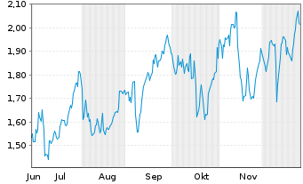 Chart Mini Future Long JPMorgan Chase - 6 Monate
