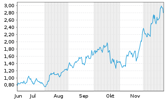 Chart Mini Future Long Pan American Silver - 6 Monate