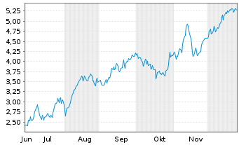 Chart Mini Future Long Banco Santander - 6 Monate