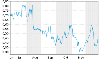 Chart Mini Future Long Hapag Lloyd - 6 Monate