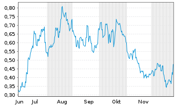 Chart Mini Future Long Geely Automobile Holdings - 6 Monate