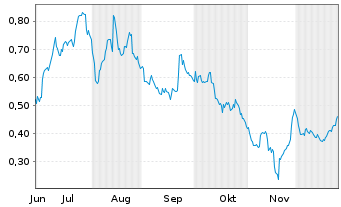 Chart Mini Future Long Grenke - 6 Monate