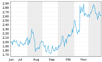 Chart Mini Future Long Cisco - 6 Monate