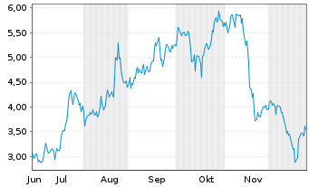 Chart Mini Future Long PDD Holdings - 6 Monate