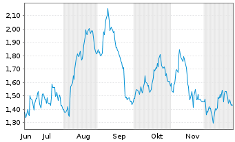 Chart Mini Future Long Henkel - 6 Monate