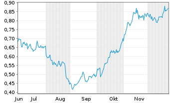 Chart Mini Future Long Engie - 6 Monate