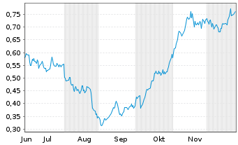 Chart Mini Future Long Engie - 6 Monate