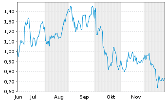 Chart Mini Future Long Occidental Petroleum - 6 Monate