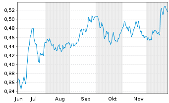 Chart Mini Future Short Suedzucker - 6 Monate