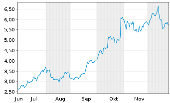 Chart Mini Future Long Caterpillar - 6 Monate