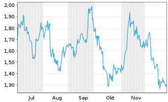 Chart Mini Future Long Petroleo Brasileiro - 6 Monate