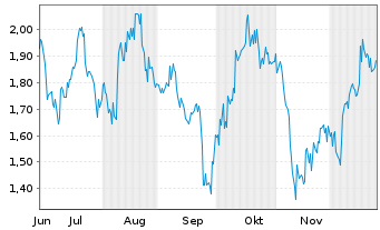 Chart Mini Future Short Petroleo Brasileiro - 6 Monate