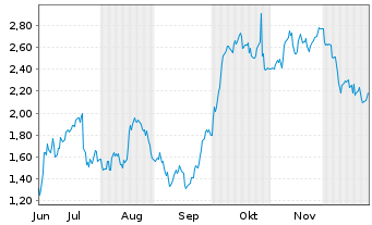 Chart Mini Future Long NextEra Energy - 6 Monate