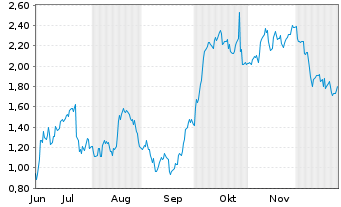 Chart Mini Future Long NextEra Energy - 6 Monate