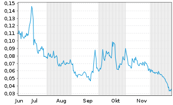 Chart Mini Future Long Hexagon Purus - 6 Monate