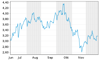 Chart Mini Future Long BlackRock Funding - 6 Monate