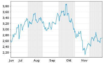 Chart Mini Future Long BlackRock Funding - 6 Monate