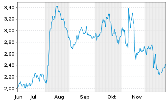 Chart Mini Future Long Fraport - 6 Monate