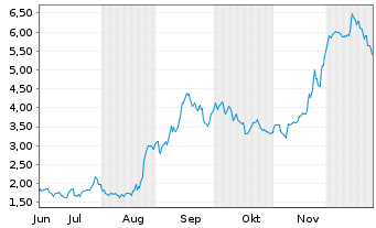 Chart Mini Future Long FACC - 6 Monate
