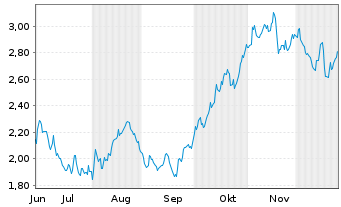 Chart Mini Future Long Enel - 6 Months