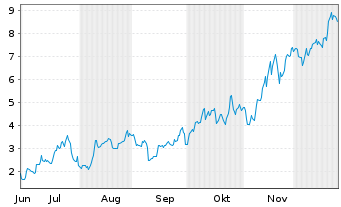 Chart Mini Future Long Albemarle - 6 Monate