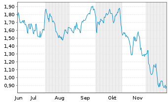 Chart Mini Future Short Bristol-Myers Squibb - 6 Months