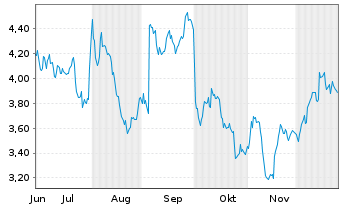 Chart Mini Future Short Sanofi - 6 Monate