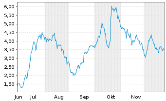 Chart Mini Future Long Friedrich Vorwerk Group - 6 Monate