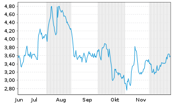 Chart Mini Future Long Talanx - 6 Monate