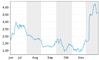 Chart Mini Future Long Kloeckner & Co - 6 Monate