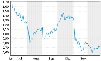 Chart Mini Future Long Fresenius Medical Care - 6 Monate