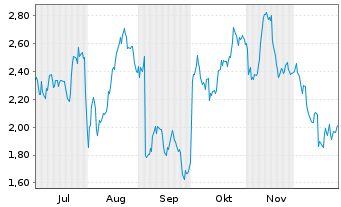 Chart Mini Future Long Sanofi - 6 Monate