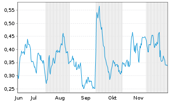Chart Mini Future Long Pfizer - 6 Monate