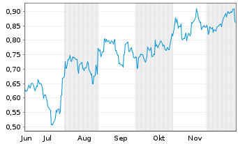 Chart Mini Future Short BYD - 6 Monate