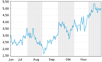 Chart Mini Future Long Siemens Energy - 6 Monate