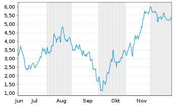 Chart Mini Future Short Hensoldt - 6 Monate