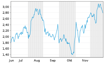 Chart Mini Future Long Deutsche Lufthansa - 6 Monate