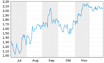 Chart Mini Future Short SAP - 6 Monate