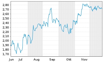 Chart Mini Future Short SAP - 6 Monate